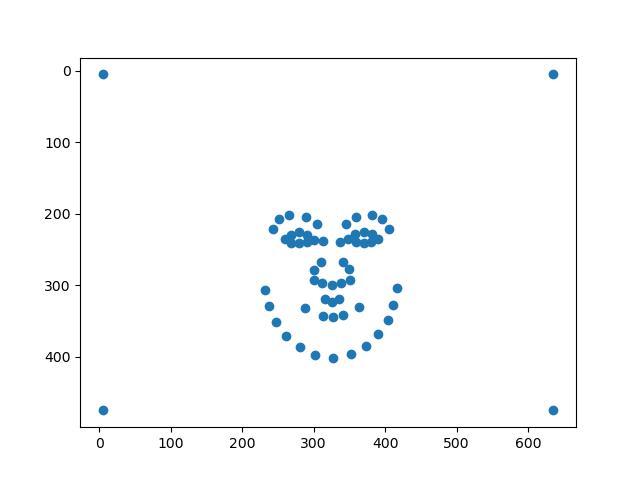 Average Population Face points